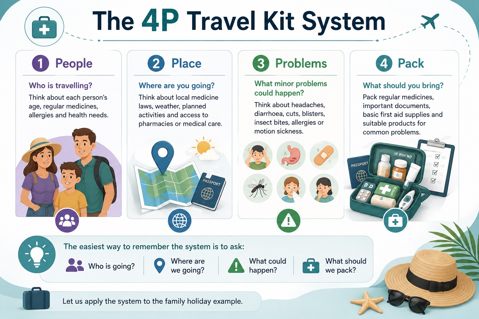 The 4P Travel Kit System The 4P Travel Kit System